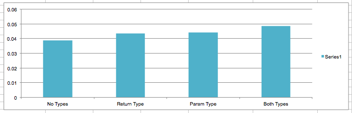 Bar chart of above averages
